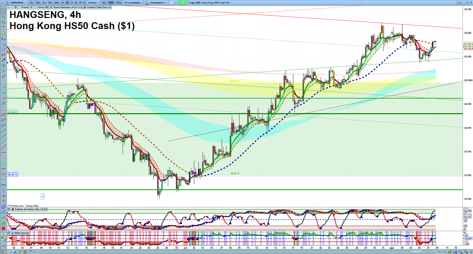 Hang Seng H4 technical analysis chart showing short-term market structure and intraday price action
